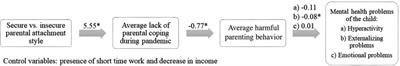 Negative effects of the SARS-CoV-2 pandemic: The interlinking of maternal attachment representation, coping strategies, parental behavior, and the child's mental health